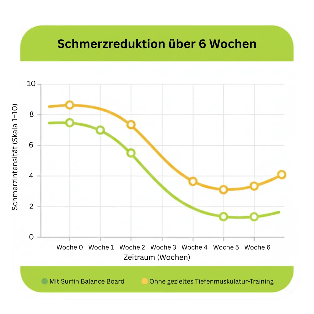Grafik: Schmerzreduktion über 6 Wochen