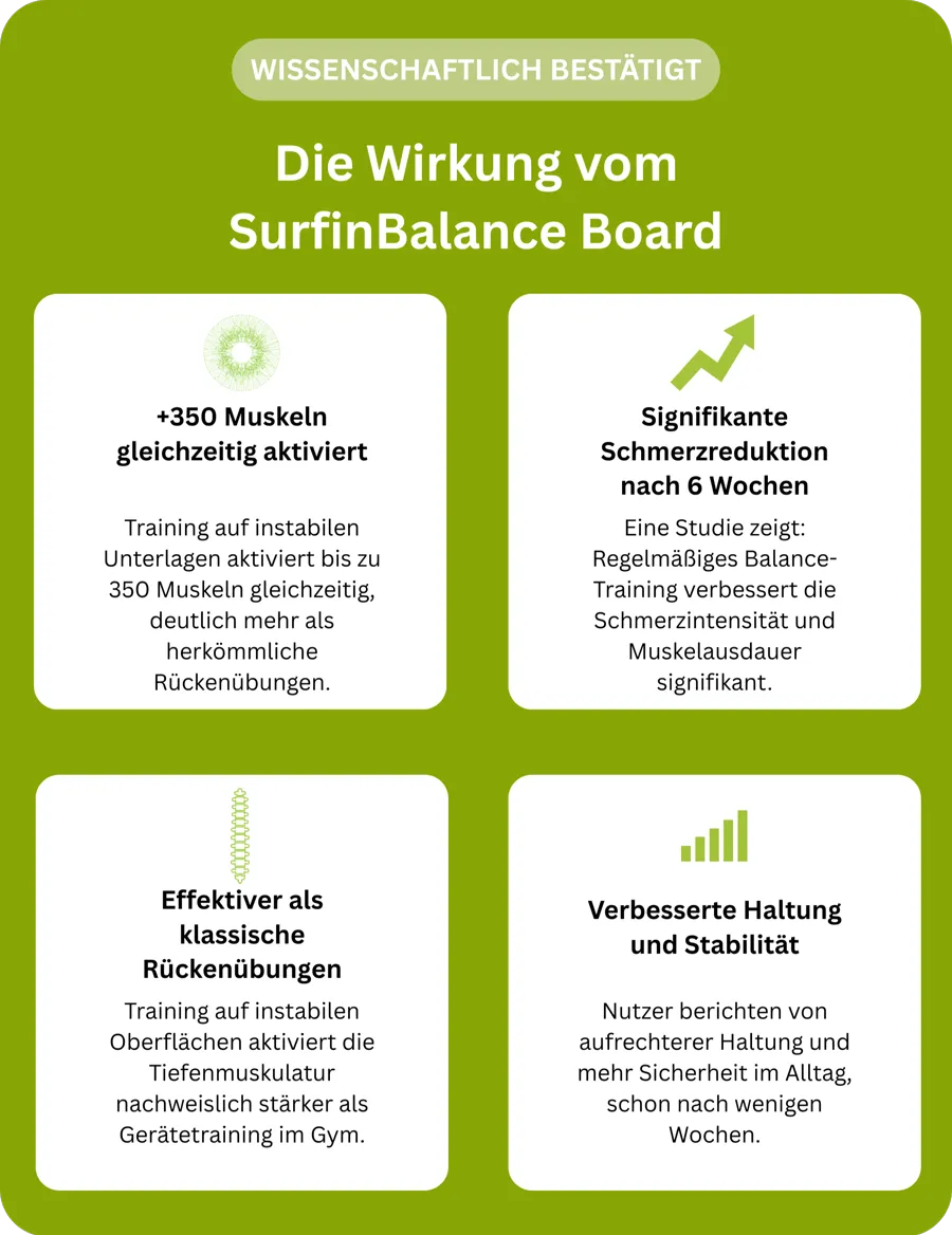 Die Wirkung vom Surfin Balance Board: 350 Muskeln, signifikante Schmerzreduktion nach 6 Wochen, effektiver als klassische Rückenübungen, verbesserte Haltung